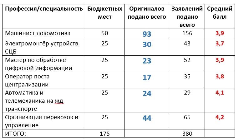 Жд поступление после 9. Проходной балл на машиниста. Какой средний балл для поступления. Проходной балл в техникум.