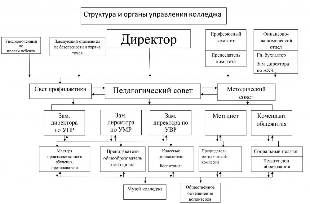 Органы управления образовательной организацией. Кому подчиняется комендант общежития. Кто подчиняется директору колледжа. Структура и управление комендатур подчинение. Структура железнодорожного техникума.